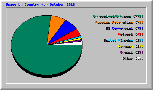 Usage by Country for October 2018