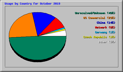 Usage by Country for October 2019