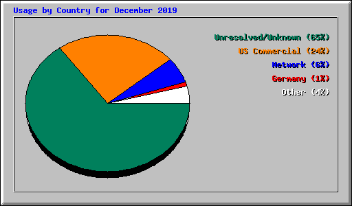 Usage by Country for December 2019