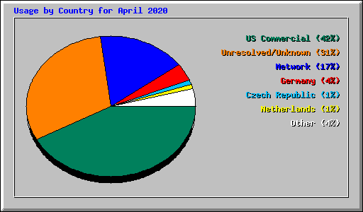 Usage by Country for April 2020