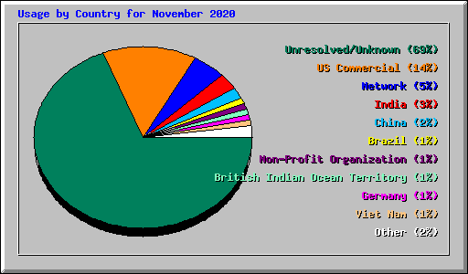 Usage by Country for November 2020