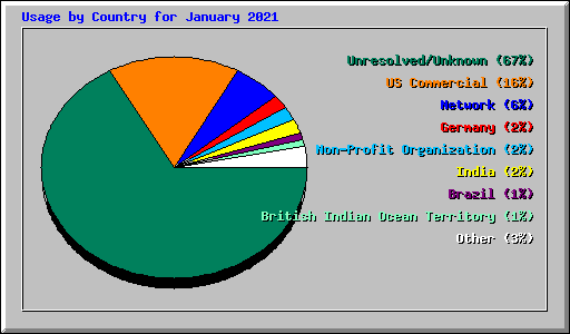 Usage by Country for January 2021