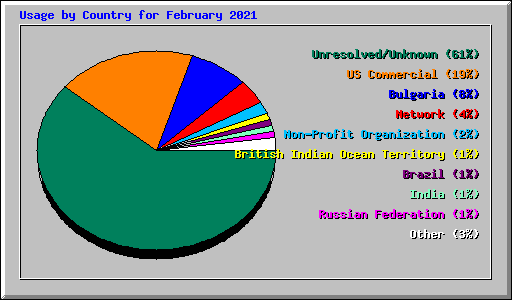 Usage by Country for February 2021