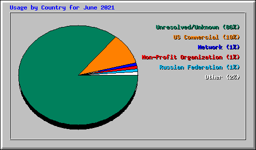 Usage by Country for June 2021