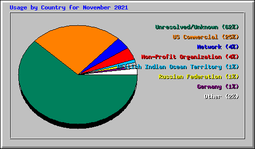 Usage by Country for November 2021