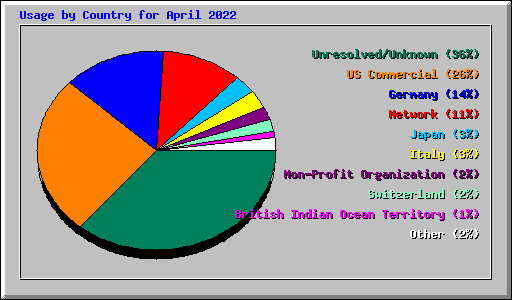 Usage by Country for April 2022