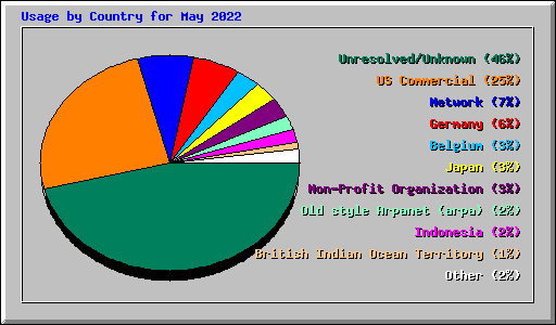 Usage by Country for May 2022