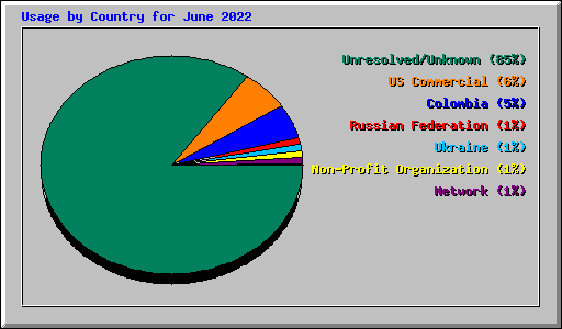 Usage by Country for June 2022