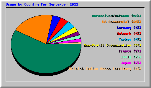 Usage by Country for September 2022