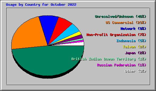 Usage by Country for October 2022