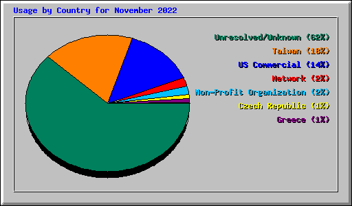 Usage by Country for November 2022