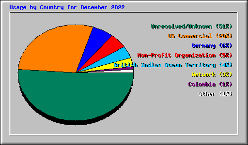 Usage by Country for December 2022