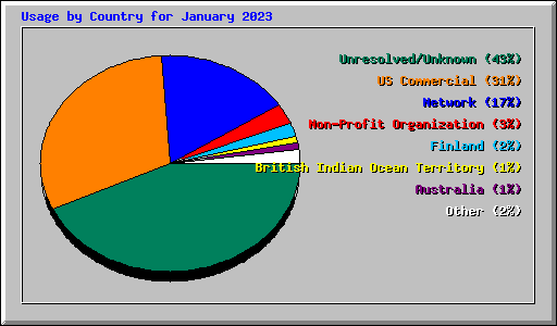 Usage by Country for January 2023