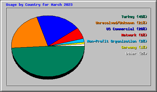 Usage by Country for March 2023
