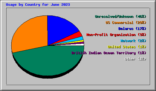 Usage by Country for June 2023