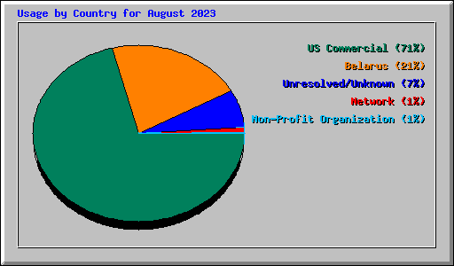 Usage by Country for August 2023