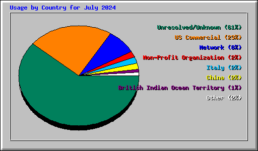 Usage by Country for July 2024