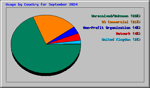 Usage by Country for September 2024
