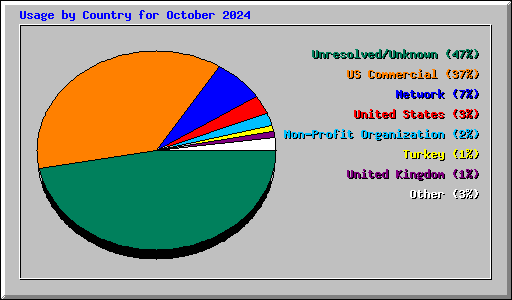 Usage by Country for October 2024