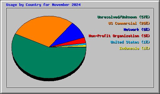 Usage by Country for November 2024