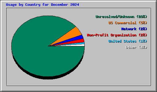 Usage by Country for December 2024
