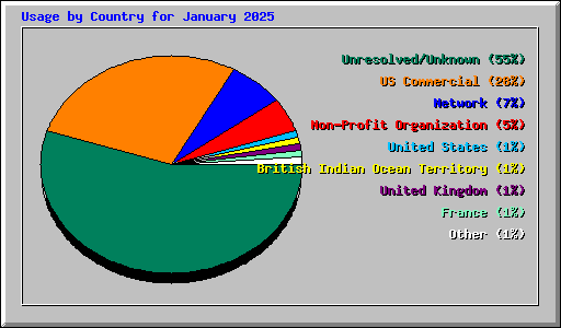 Usage by Country for January 2025