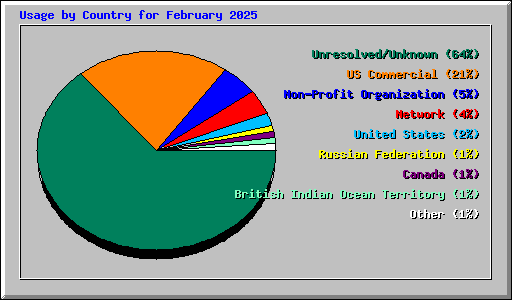 Usage by Country for February 2025