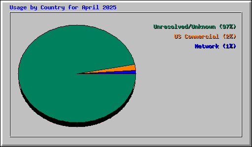 Usage by Country for April 2025