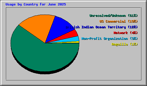 Usage by Country for June 2025