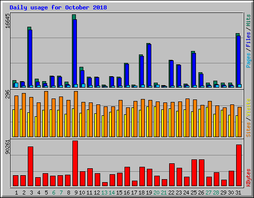 Daily usage for October 2018