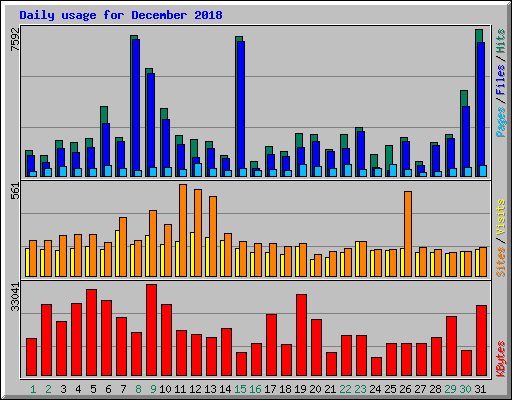 Daily usage for December 2018