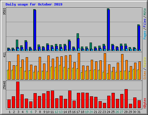 Daily usage for October 2019