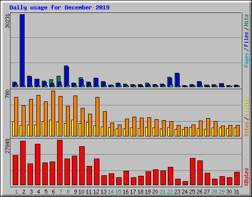 Daily usage for December 2019