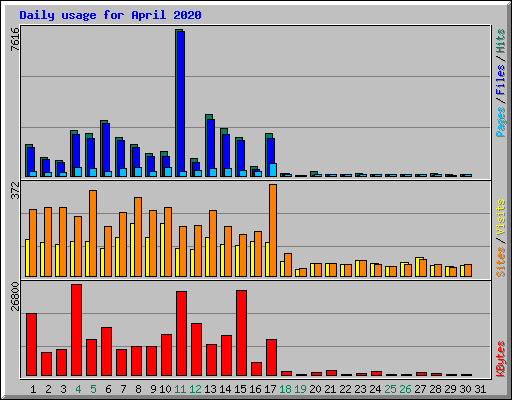 Daily usage for April 2020