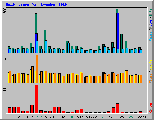 Daily usage for November 2020