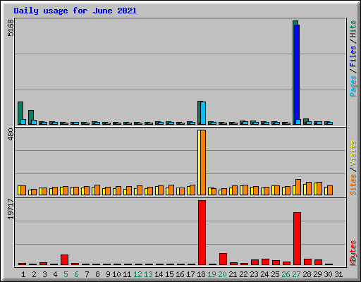 Daily usage for June 2021