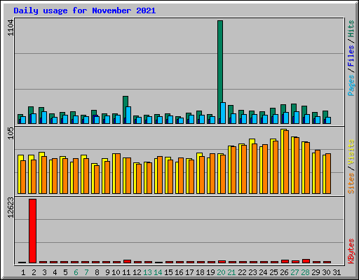 Daily usage for November 2021