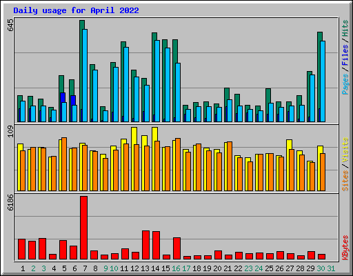 Daily usage for April 2022