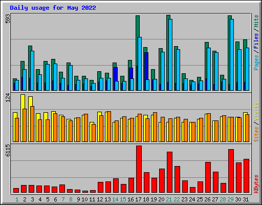 Daily usage for May 2022
