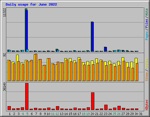 Daily usage for June 2022