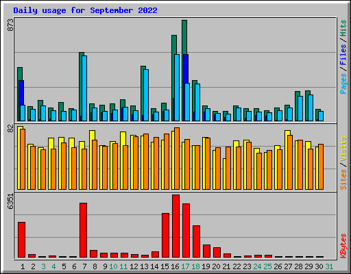 Daily usage for September 2022