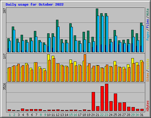 Daily usage for October 2022
