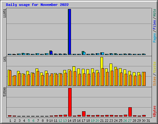 Daily usage for November 2022