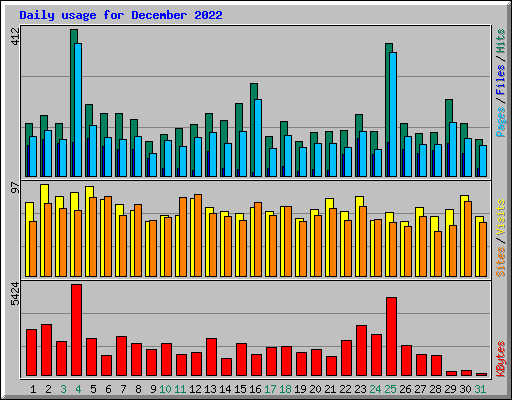 Daily usage for December 2022