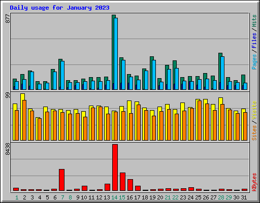 Daily usage for January 2023