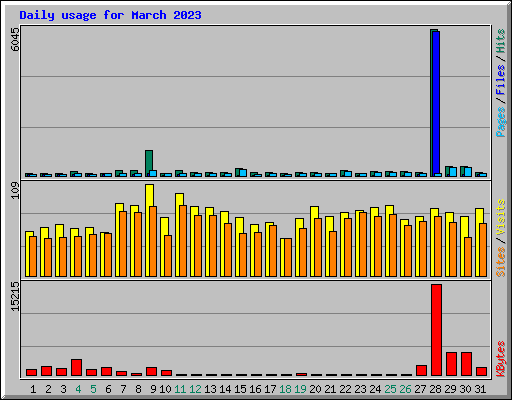 Daily usage for March 2023