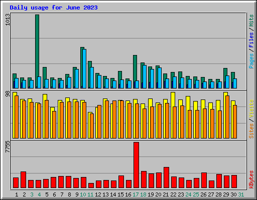 Daily usage for June 2023