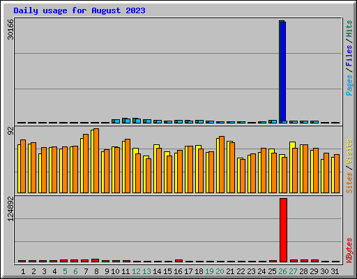 Daily usage for August 2023