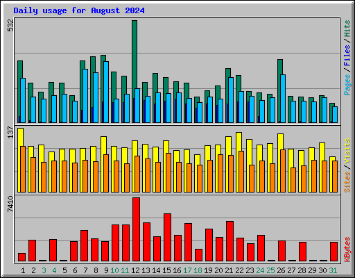 Daily usage for August 2024