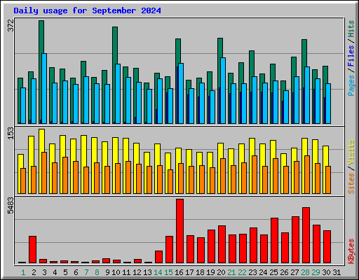 Daily usage for September 2024